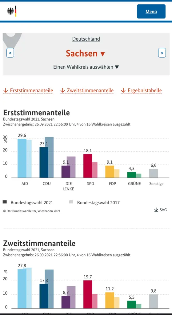 Zwischenergebniss BTW 2021. Relevant im Zusammenhang: AfD hat 29.6% Erststimme und CDU 23.1%.