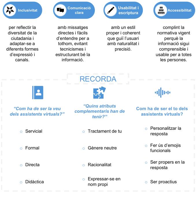 Una filera de quatre objectes:

Inclusivitat
Comunicació clara
Usabilitat i escriptura
Accessibilitat

Seguit de "Recorda" amb tres pilars:

Com ha de ser la veu dels assistents virtuals?
- servicial
- formal
- directa
- didàctica

Quins atributs complementaris han de tenir?
- Tractament de tu
- Gènere neutre
- Racionalitat
- Expressar-se en nom propi

Com ha de ser el to dels assistents virtuals?
- Personalitzar la resposta
- Fer ús d'emojis funcionals
- Ser propers en la resposta
- Ser proactius