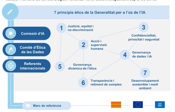 7 principis ètics de la Generalitat per l'ús de l'IA

- Justícia, equitat i no-discriminació
- Acció i supervisió humana
- Confidencialitat, privacitat i seguretat
- Governança de dades i IA
- Governança dinàmica de l'ètica
- Transparència i retiment de comptes
- Desenvolupament sostenible i medi ambient