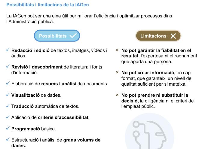 Possibilitats i limitacions de la IAGen

La IAGen pot ser una eina útil per millorar l’eficiència i optimitzar processos dins 
l’Administració pública.

Possibilitats
- Redacció i edició de textos, imatges, vídeos i  àudios.
- Revisió i descobriment de literatura i fonts  d’informació.
- Elaboració de resums i anàlisi de documents.
- Visualització de dades.
- Traducció automàtica de textos.
- Aplicació de criteris d’accessibilitat.
-  Programació bàsica.
- Estructuració i anàlisi de grans volums de dades.

Limitacions
× No pot garantir la fiabilitat en el resultat, l’expertesa ni el raonament que aporta una persona.
× No pot crear informació, en cap format, que garanteixi un nivell de qualitat suficient per si mateixa.
× No pot prendre ni substituir la decisió, la diligència ni el criteri de l’empleat públic.
